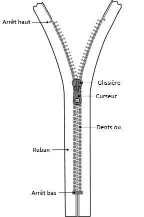 Anatomie d'un zip
